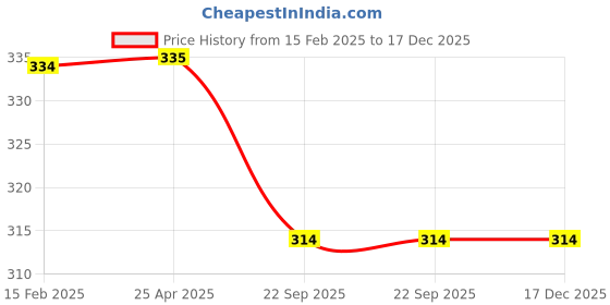 industrybuying.com AllExtreme EXFLD063 Blue Car Wash Drying Towel for Cars, Auto and SUV, 3 pc allextreme Price History Graph from 15 Feb 2025 to 17 Dec 2025