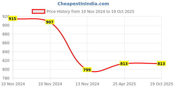 industrybuying.com AllExtreme EXFLWH1 LED Spot Lamp with Dual Red Blue Angel Eyes & Hi Low Strobe Beam(20 W,White,20pc) allextreme Price History Graph from 10 Nov 2024 to 19 Oct 2025