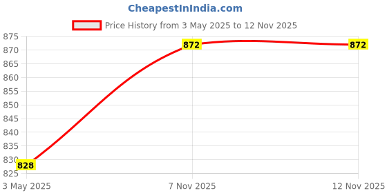 industrybuying.com AllExtreme EXG8PCB Metal Die Casted Front Rear Head Light Grill Cover Set with Tail Lamp, Indicator, Pivot Eyes Cup Compatible for BS3 BS4 Model Royal Enfield Bullet Classic 350cc & 500cc (Black) allextreme Price History Graph from 3 May 2025 to 11 Nov 2025