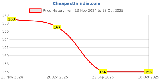 industrybuying.com AllExtreme EXGRRB1 Red Black Tow Rope for Bullet Motorcycle, ATV, UTV and Car allextreme Price History Graph from 13 Nov 2024 to 18 Oct 2025