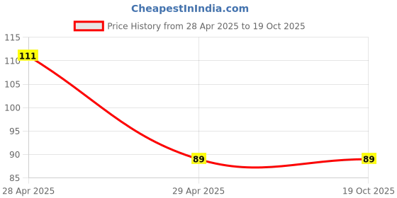 industrybuying.com AllExtreme EXHMSY1 Handlebar Mounting Switch DC 12V for Head Light - Yellow allextreme Price History Graph from 28 Apr 2025 to 19 Oct 2025