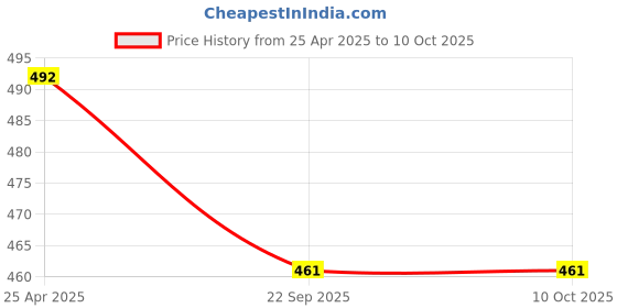 industrybuying.com AllExtreme EXKC09 3 Buttons Car Remote Key Shell for Mahindra Marazzo, Scorpio 2019 allextreme Price History Graph from 25 Apr 2025 to 9 Oct 2025