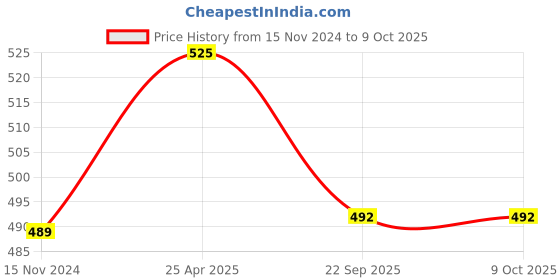 industrybuying.com AllExtreme EXKC16 3 Buttons Car Remote Key Shell for I20 Upto 2016, Verna, Xcent Black allextreme Price History Graph from 15 Nov 2024 to 9 Oct 2025