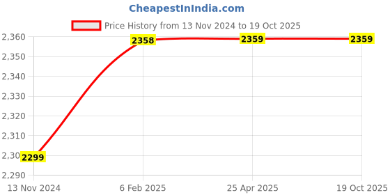 industrybuying.com AllExtreme EXL20F2 LED Fog Light Spot Beam 20W Yellow and White Set of 2 allextreme Price History Graph from 13 Nov 2024 to 19 Oct 2025