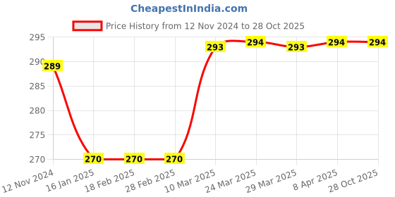 industrybuying.com AllExtreme EXM2ULK Metal Anti Theft Motorcycle U Lock with Mounting Bracket allextreme Price History Graph from 12 Nov 2024 to 28 Oct 2025