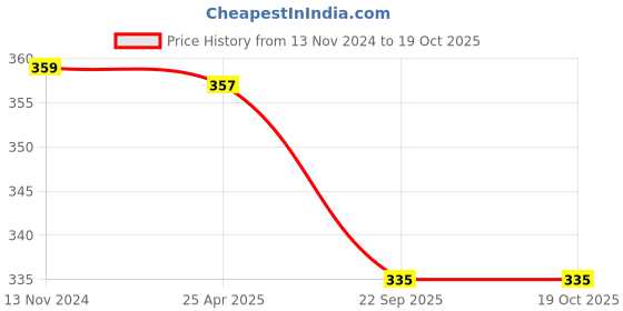 industrybuying.com AllExtreme EXMCT05 Cleaning Towels Dust Cloth for Automobile and Furniture Cleaning (Set of 5 Pcs ) allextreme Price History Graph from 13 Nov 2024 to 18 Oct 2025