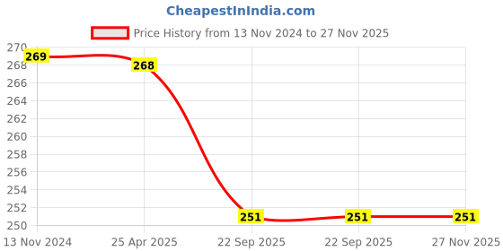 industrybuying.com AllExtreme EXMDYG2 Yellow & Grey Car Washing Mitt Duster Glove for Wet/Dry Applications, 2 pc allextreme Price History Graph from 13 Nov 2024 to 27 Nov 2025