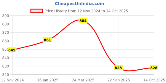industrybuying.com AllExtreme EXMK002 MK Clutch Plate Set for Royal Enfield Bullet STD Electra Classic 350CC allextreme Price History Graph from 12 Nov 2024 to 14 Oct 2025