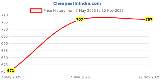 industrybuying.com AllExtreme EXPHS3 PVC Front Rear Head Light Grill Cover Set with Tail Lamp, Indicator, Pivot Eyes Cup Compatible for BS3 BS4 Model Bullet Classic 350cc & 500cc (Off White) allextreme Price History Graph from 3 May 2025 to 12 Nov 2025