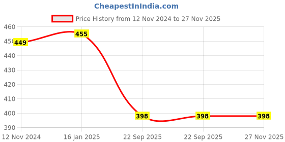 industrybuying.com AllExtreme EXSCBR1 Heavy Duty Durable Self Bearing for Royal Enfield Bullet Standard Electa Classic 350 and 500CC Model allextreme Price History Graph from 12 Nov 2024 to 27 Nov 2025