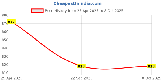 industrybuying.com Allextreme EXSMB2 Black Rear View Side Mirrors Set for Royal Enfield Bullet (Set of 2 Pcs) allextreme Price History Graph from 25 Apr 2025 to 8 Oct 2025