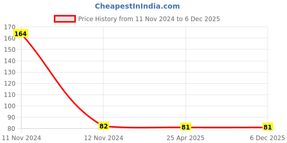 industrybuying.com AllExtreme EXT10Y2 10 LED Bulb for Car Bike and Motorcycle (2 W,Yellow,2pc) allextreme Price History Graph from 11 Nov 2024 to 5 Dec 2025