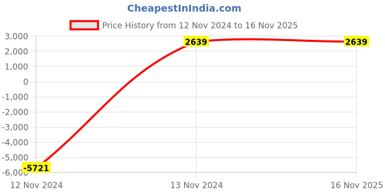 industrybuying.com AllExtreme EXT7H2P 17.78 cm (7 Inch) Teeth LED Round Headlight with Turn Signal Indicator and Hi/Low Beam 70W Set of 2 allextreme Price History Graph from 12 Nov 2024 to 15 Nov 2025