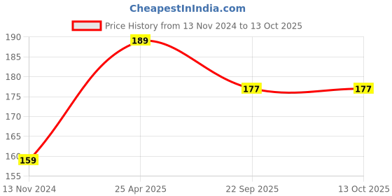 industrybuying.com AllExtreme EXTBBHT LED Speedometer for Royal Enfield Bullets (Silver) allextreme Price History Graph from 13 Nov 2024 to 13 Oct 2025