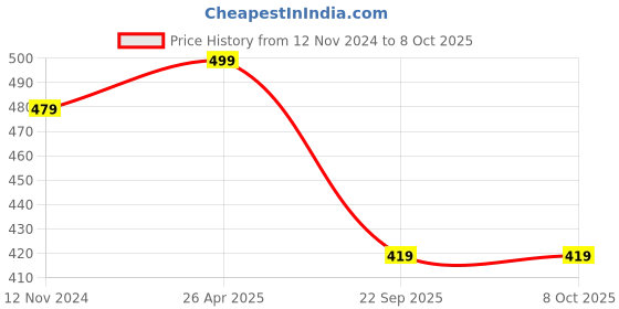 industrybuying.com Allextreme Extended Universal Air Filter Engine Replacement Inlet Rubber Intake Induction Kit for All Motorcycle and Bikes allextreme Price History Graph from 12 Nov 2024 to 8 Oct 2025