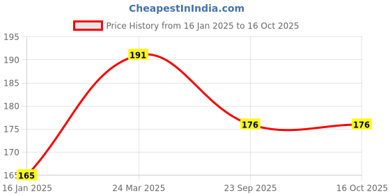 industrybuying.com AllExtreme ‎EXTLTPKT Multicolor Tubeless Tyre Puncture Repair Kit with Emergency Brown Puncher Seal Strips (T-Handle Plugger + 5 Seal Strips) for Cars, 7 pc allextreme Price History Graph from 16 Jan 2025 to 16 Oct 2025