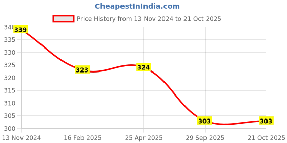 industrybuying.com AllExtreme EXUNOCT Customized Phantom Red Tail Light for Bullet Classic allextreme Price History Graph from 13 Nov 2024 to 19 Oct 2025