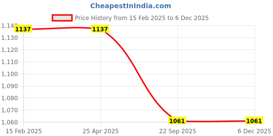 industrybuying.com AllExtreme EXWAMV1 Silver Front Fender Wide Angle Mirror for Toyota Fortuner and Innova allextreme Price History Graph from 15 Feb 2025 to 5 Dec 2025