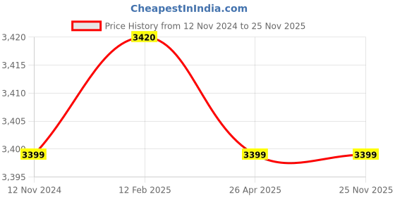 industrybuying.com AllExtreme F1 Multifunctional Inflatable Car Bed Mattress allextreme Price History Graph from 12 Nov 2024 to 24 Nov 2025