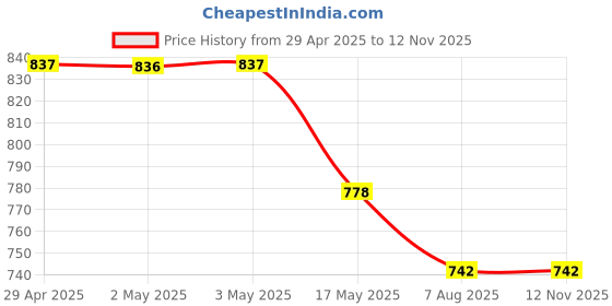 industrybuying.com Allextreme Hexagon Socket Screw, Wheel Nuts, Wheel Lock Nuts with Spike & Key for Car Wheels, Tyres, ALX-G00W allextreme Price History Graph from 29 Apr 2025 to 12 Nov 2025