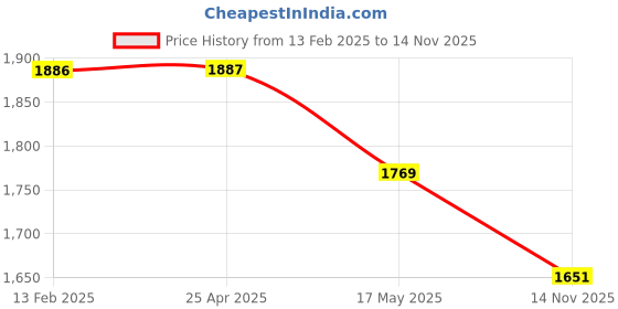 industrybuying.com AllExtreme HID LED Headlight Bulb Headlamp Conversion Kit for HID or Halogen Replacement (60W, Pack of 2) allextreme Price History Graph from 13 Feb 2025 to 14 Nov 2025