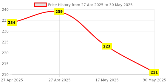 industrybuying.com Allextreme Patch Cord CAT-6E Black Color for Modem, Router, Computers, Laptops, ‎CH-0066 (Roll of 2 m) allextreme Price History Graph from 27 Apr 2025 to 30 May 2025