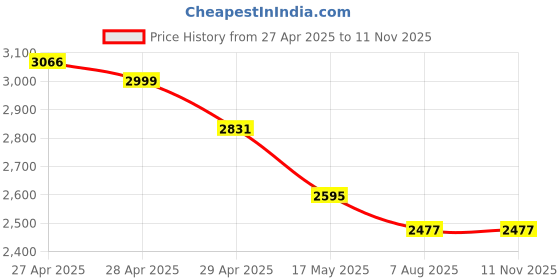 industrybuying.com Allextreme Racing Wheel Nuts Size M12 x 1.5 mm Silver Aluminium Alloy for Car Wheels and Tyres, ALX-G00N (Pack of 100) allextreme Price History Graph from 27 Apr 2025 to 11 Nov 2025