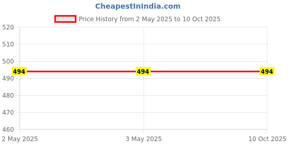 industrybuying.com Allextreme Rain Poncho Waterproof Raincoat Yellow Color Free Size with Drawstring Hood for Men and Women, ‎EXPN12C (Pack of 5) allextreme Price History Graph from 2 May 2025 to 10 Oct 2025