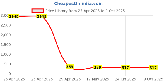 industrybuying.com Allextreme Reflective Stickers 10 cm Width Black and Red Color for All Cars, Bikes and Vehicles, ‎ALX-0NKT (Pack of 2) allextreme Price History Graph from 25 Apr 2025 to 9 Oct 2025
