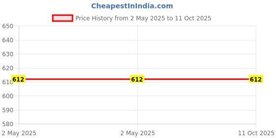industrybuying.com Allextreme Storage Hanging Utility Tool Space Saver Bag Oil Rubbed Finish and Brown Color for Cars, SUVs and Trucks, EX-CTO-01B allextreme Price History Graph from 2 May 2025 to 11 Oct 2025