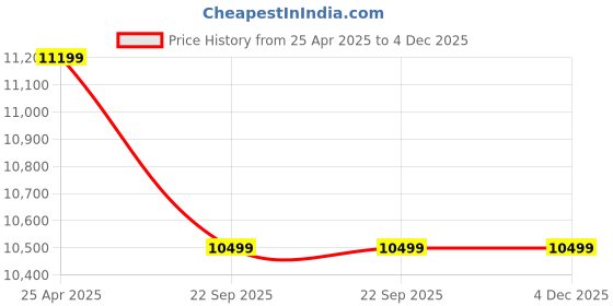 industrybuying.com AllExtreme TS4D 19 Inch Front & 18 Inch Rear Alloy Wheel for Classic & Thunderbird (Set of 2) allextreme Price History Graph from 25 Apr 2025 to 4 Dec 2025