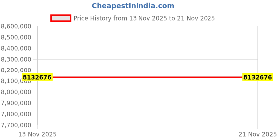 industrybuying.com Alliance Memory SDRAM 16Gbit 1600 MHz 96-ball FBGA, MT40A1G16KH-062E:E (Pack of 1140) alliance memory Price History Graph from 13 Nov 2025 to 21 Nov 2025