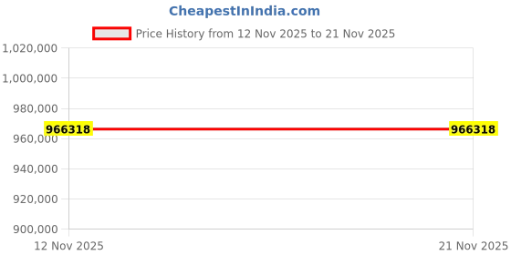 industrybuying.com Alliance Memory SDRAM 256 Mbit Surface Mount 166 MHz 3 V to 3.6 V 54-Pin TFBGA, AS4C16M16SA-6BIN (Pack of 348) alliance memory Price History Graph from 12 Nov 2025 to 21 Nov 2025