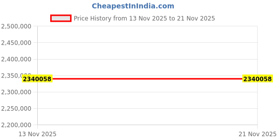 industrybuying.com Alliance Memory SDRAM 256 Mbit Surface Mount 166 MHz 3 V to 3.6 V 54-Pin TSOP, AS4C16M16SA-6TINTR (Pack of 1000) alliance memory Price History Graph from 13 Nov 2025 to 21 Nov 2025