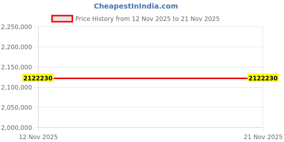 industrybuying.com Alliance Memory SDRAM 256 Mbit Surface Mount 166 MHz 3 V to 3.6 V 54-Pin TSOP, AS4C16M16SA-7TCNTR (Pack of 1000) alliance memory Price History Graph from 12 Nov 2025 to 21 Nov 2025