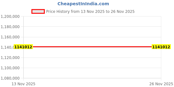 industrybuying.com Alliance Memory SDRAM 4Gbit 1200 MHz 96-ball FBGA, AS4C256M16D4-83BIN (Pack of 209) alliance memory Price History Graph from 13 Nov 2025 to 26 Nov 2025