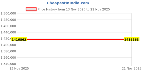 industrybuying.com Alliance Memory SDRAM 4Gbit 1330 MHz 78-ball FBGA, AS4C512M8D4-75BIN (Pack of 242) alliance memory Price History Graph from 13 Nov 2025 to 21 Nov 2025
