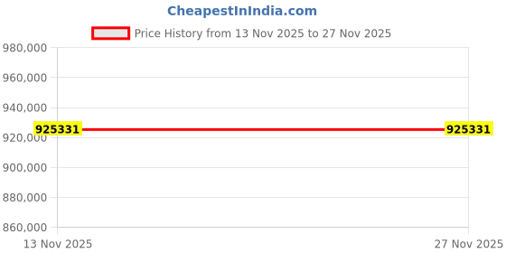 industrybuying.com Alliance Memory SDRAM 4Gbit 1600 MHz 96-ball FBGA, AS4C256M16D4A-62BCN (Pack of 198) alliance memory Price History Graph from 13 Nov 2025 to 27 Nov 2025
