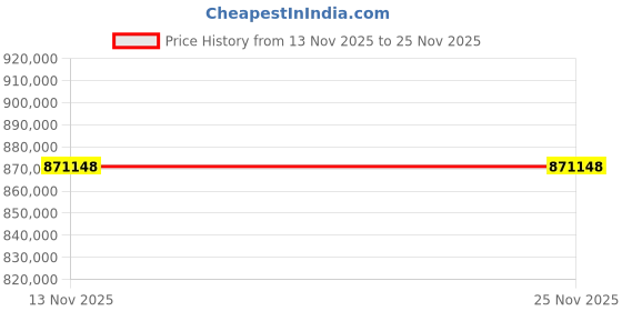 industrybuying.com Alliance Memory SDRAM 512 Mbit Surface Mount 200 MHz 3 V to 3.6 V 54-Pin TSOP, AS4C32M16SB-7TIN (Pack of 108) alliance memory Price History Graph from 13 Nov 2025 to 25 Nov 2025