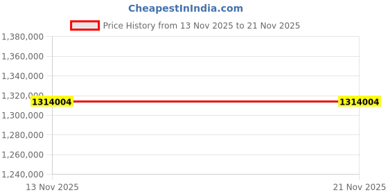industrybuying.com Alliance Memory SDRAM 8Gbit 1330 MHz 78-ball FBGA, AS4C1G8D4-75BCN (Pack of 209) alliance memory Price History Graph from 13 Nov 2025 to 21 Nov 2025