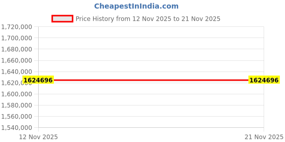 industrybuying.com Alliance Memory SDRAM 8Gbit 1330 MHz 78-ball FBGA, AS4C1G8D4-75BIN (Pack of 209) alliance memory Price History Graph from 12 Nov 2025 to 21 Nov 2025