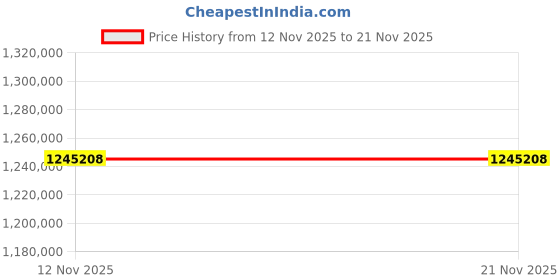 industrybuying.com Alliance Memory SDRAM 8Gbit 1330 MHz 96-ball FBGA, AS4C512M16D4-75BCN (Pack of 198) alliance memory Price History Graph from 12 Nov 2025 to 21 Nov 2025