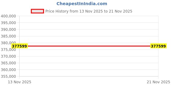 industrybuying.com Alliance Memory SRAM - 4 Mbit, AS7C34098A-10TIN (Pack of 135) alliance memory Price History Graph from 13 Nov 2025 to 21 Nov 2025