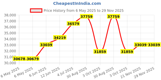 industrybuying.com ALLIED MOTION PREMOTEC Motor, Brushless, 24Vdc, 68Mm, BLDC58-50L allied motion premotec Price History Graph from 6 May 2025 to 28 Nov 2025