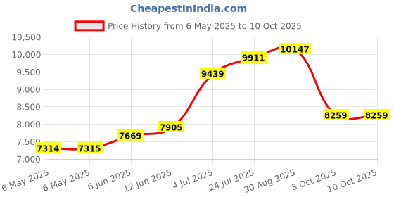 industrybuying.com ALLIED MOTION PREMOTEC Servo Motor, 12Vdc, 3840Rpm, 9904-120-18105 allied motion premotec Price History Graph from 6 May 2025 to 10 Oct 2025