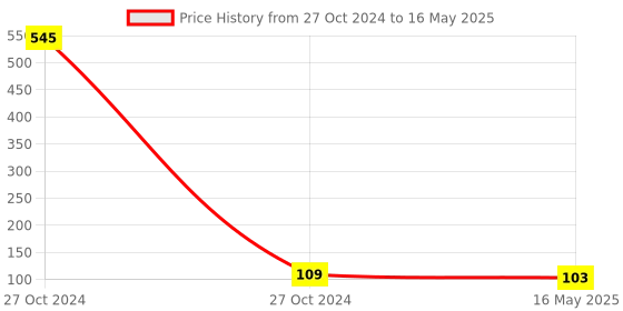 industrybuying.com Allin Exporters 550 Micron Face Shield with Adjustable Elastic Strap allin exporters Price History Graph from 27 Oct 2024 to 16 May 2025
