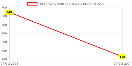 industrybuying.com Allin Exporters 800 Micron Face Shield with Adjustable Elastic Strap allin exporters Price History Graph from 27 Oct 2024 to 27 Oct 2024
