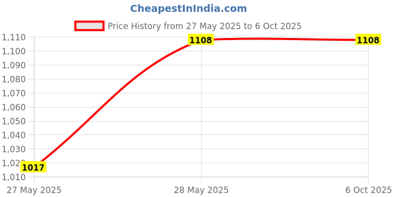 industrybuying.com Allin Exporters 800 Micron Face Shield with Adjustable Elastic Strap (Pack of 10) allin exporters Price History Graph from 27 May 2025 to 5 Oct 2025
