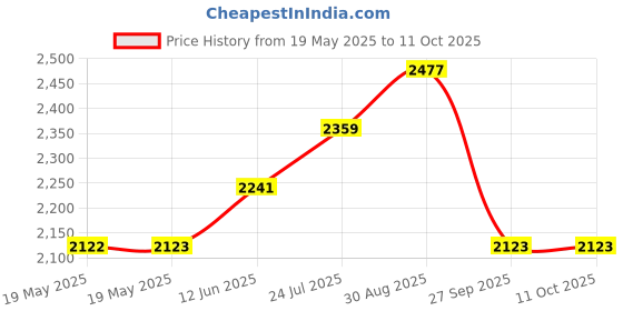 industrybuying.com ALLIT Assortment Box, Pp, 295X370X55Mm, EUROPLUS FLEX 37-10 allit Price History Graph from 19 May 2025 to 10 Oct 2025