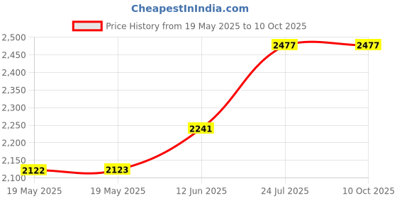 industrybuying.com ALLIT Assortment Box, Pp, 295X370X55Mm, EUROPLUS FLEX 37-25 allit Price History Graph from 19 May 2025 to 10 Oct 2025